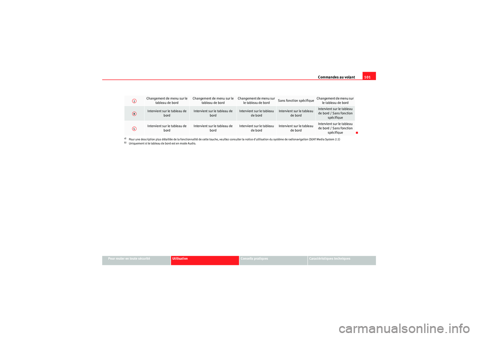 Seat Altea 2011  Manuel du propriétaire (in French)  Commandes au volant101
Pour rouler en toute sécurité
Utilisation
Conseils pratiques
Caractéristiques techniques
Changement de menu sur le 
tableau de bord
Changement de menu sur le tableau de bord
