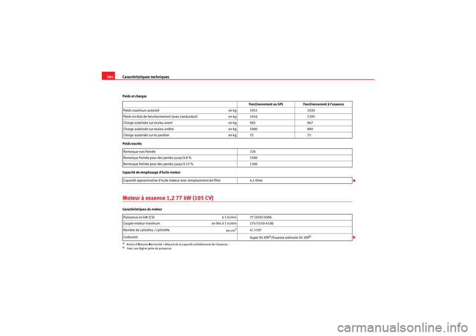 Seat Altea 2011  Manuel du propriétaire (in French)  Caractéristiques techniques
306Poids et charges
Poids tractés
Capacité de remplissage dhuile moteurMoteur à essence 1,2 77 kW (105 CV)Caractéristiques du moteur Fonctionnement au GPL
Fonctionnem
