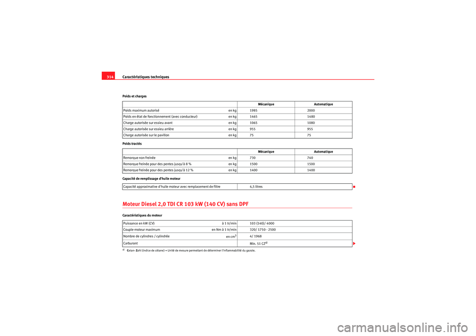 Seat Altea 2011  Manuel du propriétaire (in French)  Caractéristiques techniques
314Poids et charges
Poids tractés
Capacité de remplissage dhuile moteurMoteur Diesel 2,0 TDI CR 103 kW (140 CV) sans DPFCaractéristiques du moteur Mécanique
Automatiq