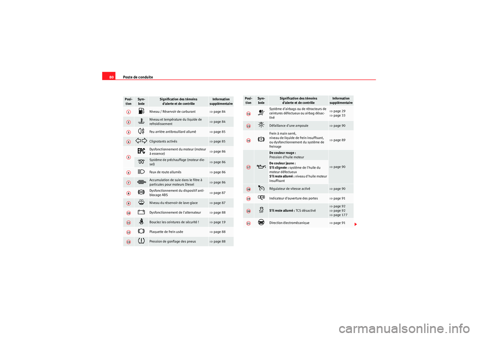 Seat Altea 2011  Manuel du propriétaire (in French)  Poste de conduite
80Posi-
tion
Sym-bole
Signification des témoins  dalerte et de contrôle
Information 
supplémentaire
�z
Niveau / Réservoir de carburant 
⇒ page 84 
�v
Niveau et température du