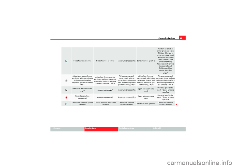 Seat Altea 2011  Manuale del proprietario (in Italian) Comandi sul volante99
Sicurezza
Modalità duso
Consigli e assistenza
Dati tecnici
Senza funzione specifica
Senza funzione specifica
Senza funzione specifica
Senza funzione specifica
Accettare chiamat