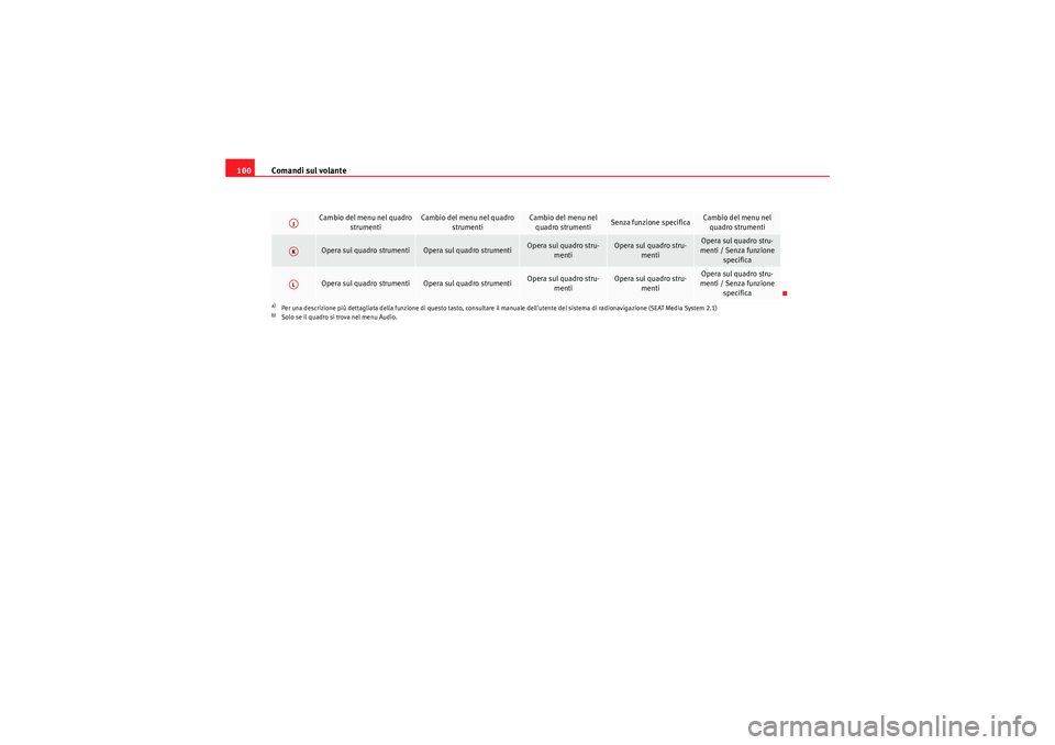 Seat Altea 2011  Manuale del proprietario (in Italian) Comandi sul volante
100
Cambio del menu nel quadro 
strumenti
Cambio del menu nel quadro  strumenti
Cambio del menu nel quadro strumenti
Senza funzione specifica
Cambio del menu nel  quadro strumenti
