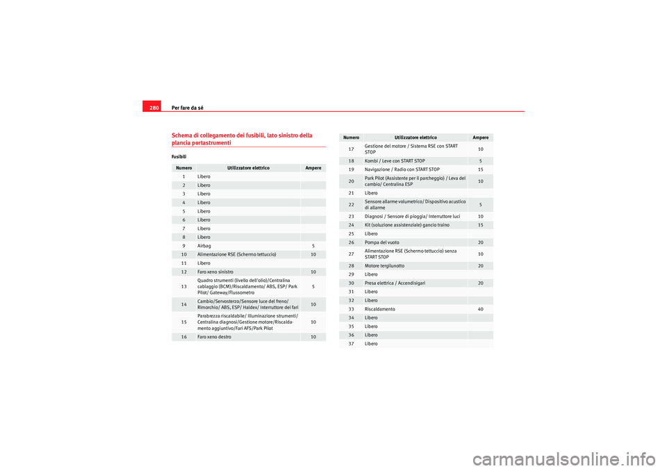 Seat Altea 2011 Manuale del proprietario (in Italian) Per fare da sé
280Schema di collegamento dei fusibili, lato sinistro della plancia portastrumentiFusibiliNumero
Utilizzatore elettrico
Ampere
1
Libero
2
Libero
3
Libero
4
Libero
5
Libero
6
Libero
7
L Seat Altea 2011 Manuale del proprietario (in Italian) Per fare da sé
280Schema di collegamento dei fusibili, lato sinistro della plancia portastrumentiFusibiliNumero
Utilizzatore elettrico
Ampere
1
Libero
2
Libero
3
Libero
4
Libero
5
Libero
6
Libero
7
L