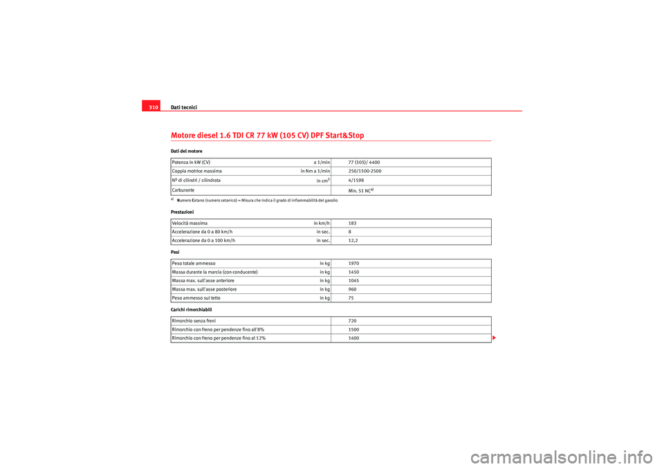 Seat Altea 2011 Manuale del proprietario (in Italian) Dati tecnici
310Motore diesel 1.6 TDI CR 77 kW (105 CV) DPF Start&StopDati del motore
Prestazioni
Pesi
Carichi rimorchiabili Potenza in kW (CV)
a 1/min 77 (105)/ 4400
Coppia motrice massima in Nm a 1 Seat Altea 2011 Manuale del proprietario (in Italian) Dati tecnici
310Motore diesel 1.6 TDI CR 77 kW (105 CV) DPF Start&StopDati del motore
Prestazioni
Pesi
Carichi rimorchiabili Potenza in kW (CV)
a 1/min 77 (105)/ 4400
Coppia motrice massima in Nm a 1