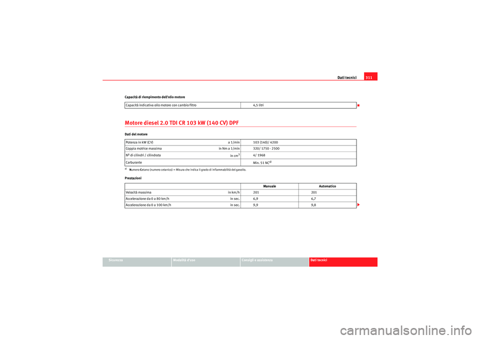 Seat Altea 2011 Manuale del proprietario (in Italian) Dati tecnici311
Sicurezza
Modalità duso
Consigli e assistenza
Dati tecnici
Capacità di riempimento dellolio motore
Motore diesel 2.0 TDI CR 103 kW (140 CV) DPFDati del motore
Prestazioni
Capacità Seat Altea 2011 Manuale del proprietario (in Italian) Dati tecnici311
Sicurezza
Modalità duso
Consigli e assistenza
Dati tecnici
Capacità di riempimento dellolio motore
Motore diesel 2.0 TDI CR 103 kW (140 CV) DPFDati del motore
Prestazioni
Capacità