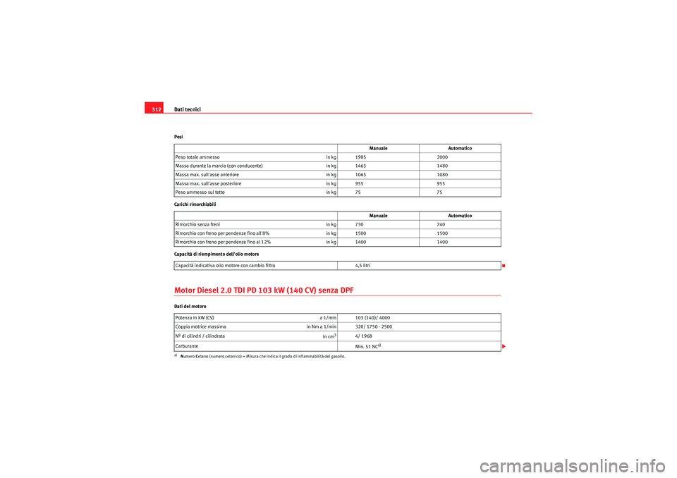 Seat Altea 2011 Manuale del proprietario (in Italian) Dati tecnici
312Pesi
Carichi rimorchiabili
Capacità di riempimento dellolio motoreMotor Diesel 2.0 TDI PD 103 kW (140 CV) senza DPFDati del motore Manuale
Automatico
Peso totale ammesso in kg 198520 Seat Altea 2011 Manuale del proprietario (in Italian) Dati tecnici
312Pesi
Carichi rimorchiabili
Capacità di riempimento dellolio motoreMotor Diesel 2.0 TDI PD 103 kW (140 CV) senza DPFDati del motore Manuale
Automatico
Peso totale ammesso in kg 198520