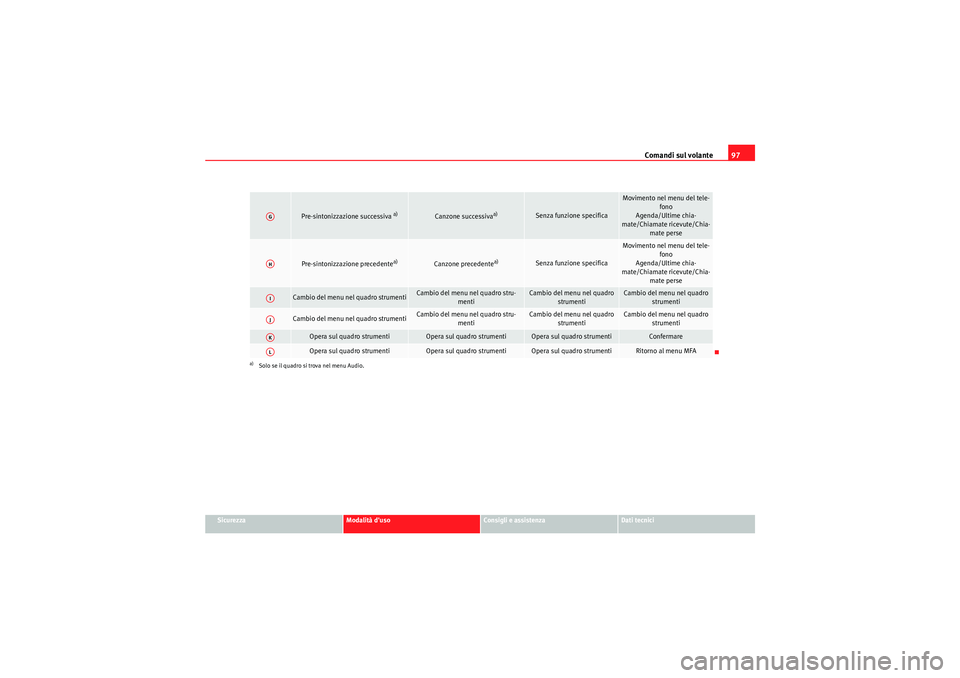 Seat Altea 2011  Manuale del proprietario (in Italian) Comandi sul volante97
Sicurezza
Modalità duso
Consigli e assistenza
Dati tecnici
Pre-sintonizzazione successiva 
a)
Canzone successiva
a)
Senza funzione specifica
Movimento nel menu del tele-
fono
A
