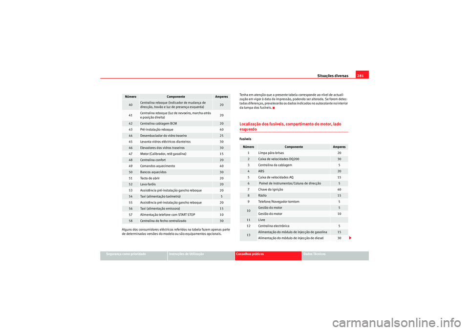 Seat Altea 2011 Manual do proprietário (in Portuguese) Situações diversas281
Segurança como prioridade
Instruções de Utilização
Conselhos práticos
Dados Técnicos
Alguns dos consumidores eléctricos referidos na tabela fazem apenas parte
de deter Seat Altea 2011 Manual do proprietário (in Portuguese) Situações diversas281
Segurança como prioridade
Instruções de Utilização
Conselhos práticos
Dados Técnicos
Alguns dos consumidores eléctricos referidos na tabela fazem apenas parte
de deter