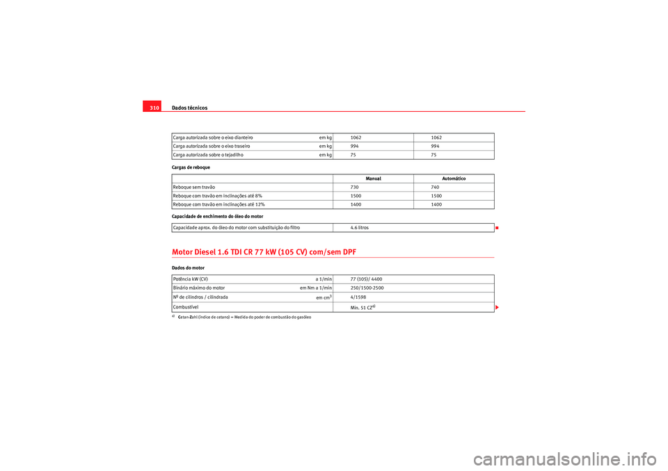 Seat Altea 2011 Manual do proprietário (in Portuguese) Dados técnicos
310Cargas de reboque
Capacidade de enchimento do óleo do motorMotor Diesel 1.6 TDI CR 77 kW (105 CV) com/sem DPFDados do motor Carga autorizada sobre o eixo dianteiro
em kg 10621062
C Seat Altea 2011 Manual do proprietário (in Portuguese) Dados técnicos
310Cargas de reboque
Capacidade de enchimento do óleo do motorMotor Diesel 1.6 TDI CR 77 kW (105 CV) com/sem DPFDados do motor Carga autorizada sobre o eixo dianteiro
em kg 10621062
C