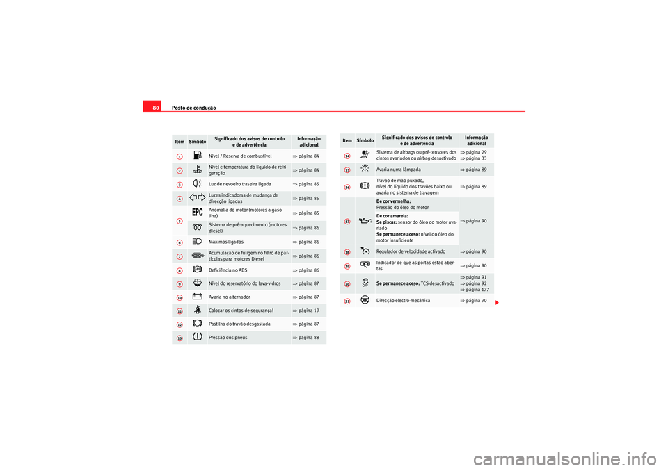 Seat Altea 2011  Manual do proprietário (in Portuguese)  Posto de condução
80Item
Símbolo
Significado dos avisos de controlo 
e de advertência
Informação adicional
�z
Nível / Reserva de combustível 
⇒ página 84 
�v
Nível e temperatura do líquid