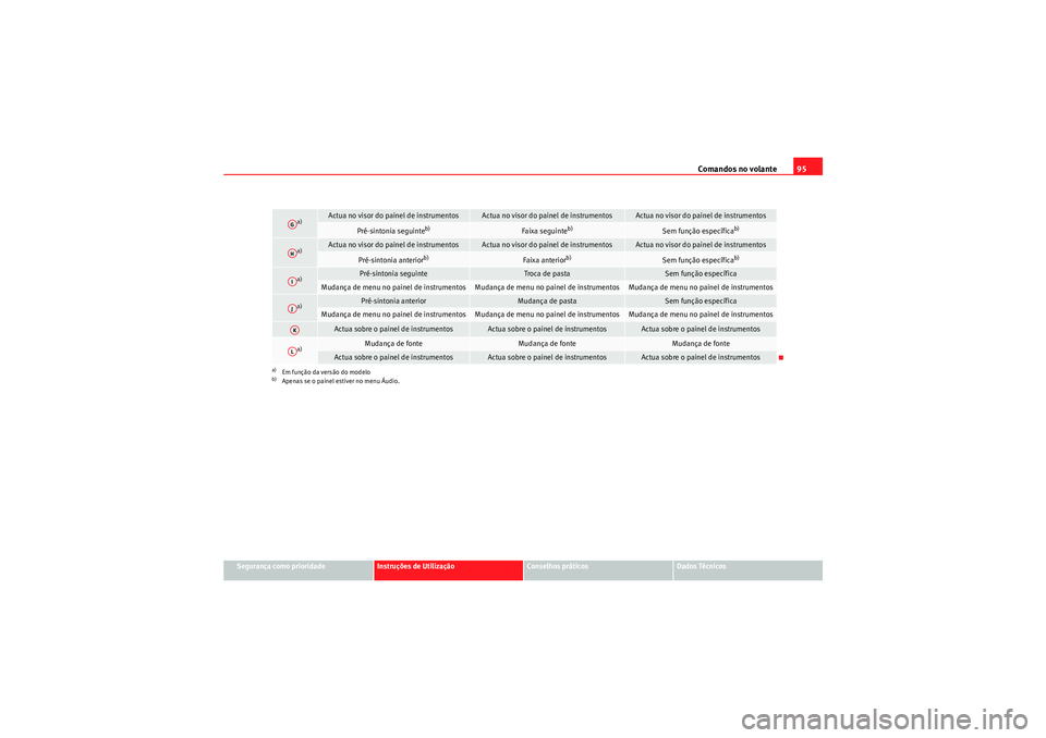 Seat Altea 2011  Manual do proprietário (in Portuguese)  Comandos no volante95
Segurança como prioridade
Instruções de Utilização
Conselhos práticos
Dados Técnicos
a)
Actua no visor do painel de instrumentos
Actua no visor do painel de instrumentos
A