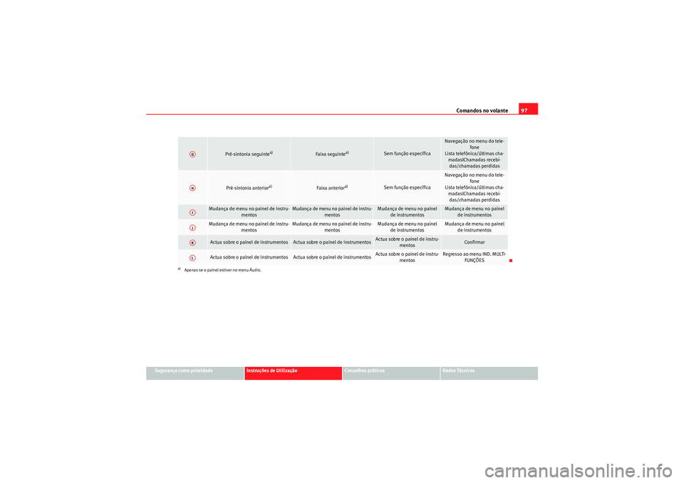 Seat Altea 2011  Manual do proprietário (in Portuguese)  Comandos no volante97
Segurança como prioridade
Instruções de Utilização
Conselhos práticos
Dados Técnicos
Pré-sintonia seguinte
a)
Faixa seguinte
a)
Sem função específica
Navegação no me