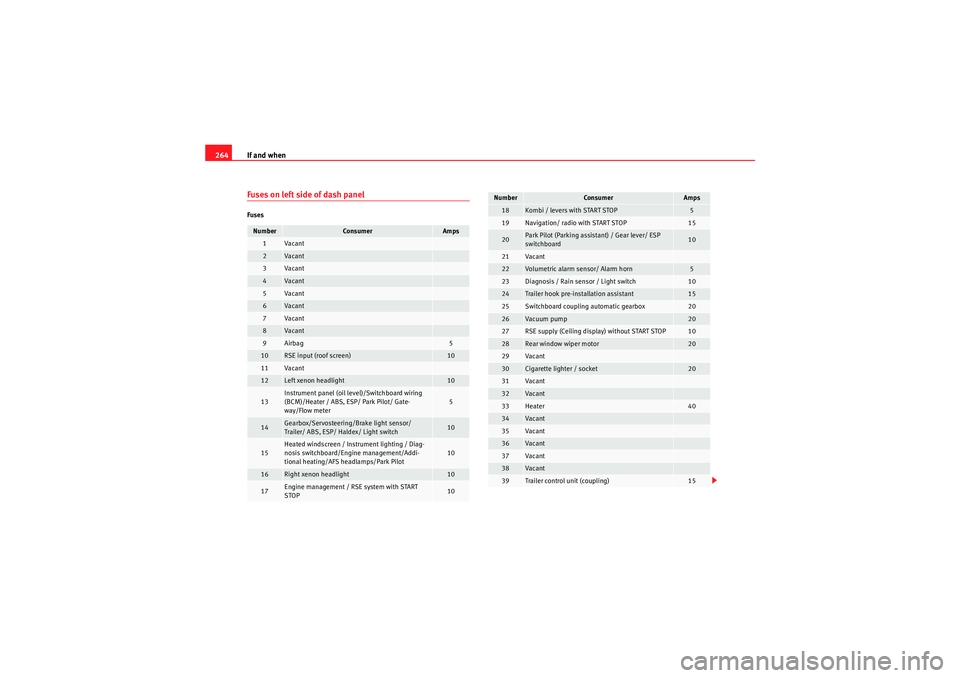 Seat Altea 2010  Owners Manual If and when
264Fuses on left side of dash panelFusesNumber
Consumer
Amps
1
Va can t
2
Va can t
3
Va can t
4
Va can t
5
Va can t
6
Va can t
7
Va can t
8
Va can t
9
Airbag
5
10
RSE input (roof screen)
1