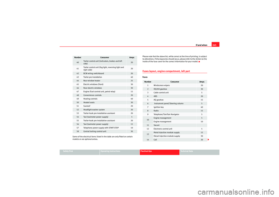 Seat Altea 2010  Owners Manual If and when265
Safety First
Operating instructions
Practical tips
Technical Data
Some of the electrical items listed in the table are only fitted on certain 
models or are optional extras. Please note