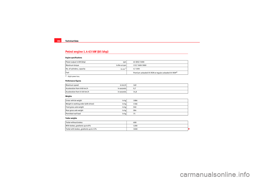 Seat Altea 2010  Owners Manual Technical Data
286Petrol engine 1.4 63 kW (85 bhp)Engine specifications
Performance figures
Weights
Trailer weights Power output in kW (bhp) 
rpm 63 (85)/ 5000
Maximum torque in Nm at rpm 132/ 3600-38