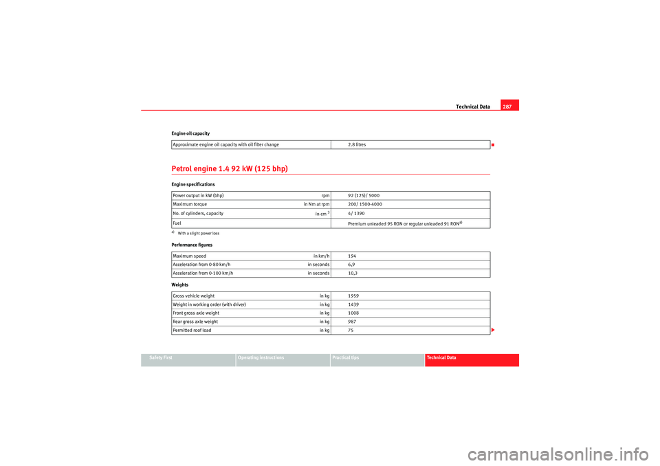 Seat Altea 2010  Owners Manual Technical Data287
Safety First
Operating instructions
Practical tips
Technical Data
Engine oil capacity
Petrol engine 1.4 92 kW (125 bhp)Engine specifications
Performance figures
Weights
Approximate e