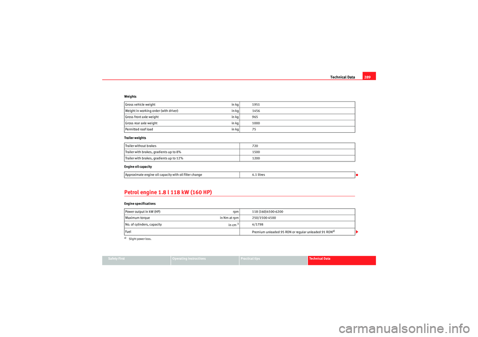 Seat Altea 2010  Owners Manual Technical Data289
Safety First
Operating instructions
Practical tips
Technical Data
Weights
Trailer weights
Engine oil capacity
Petrol engine 1.8 l 118 kW (160 HP)Engine specifications
Gross vehicle w