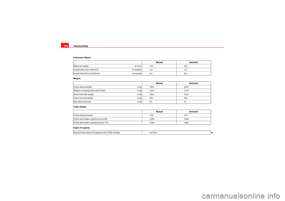 Seat Altea 2010  Owners Manual Technical Data
290Performance figures
Weights
Trailer weights
Engine oil capacity Manual
Automatic
Maximum speed in km/h 210210
Acceleration from 0-80 km/h in seconds 5,95,8
Acceleration from 0-100 km