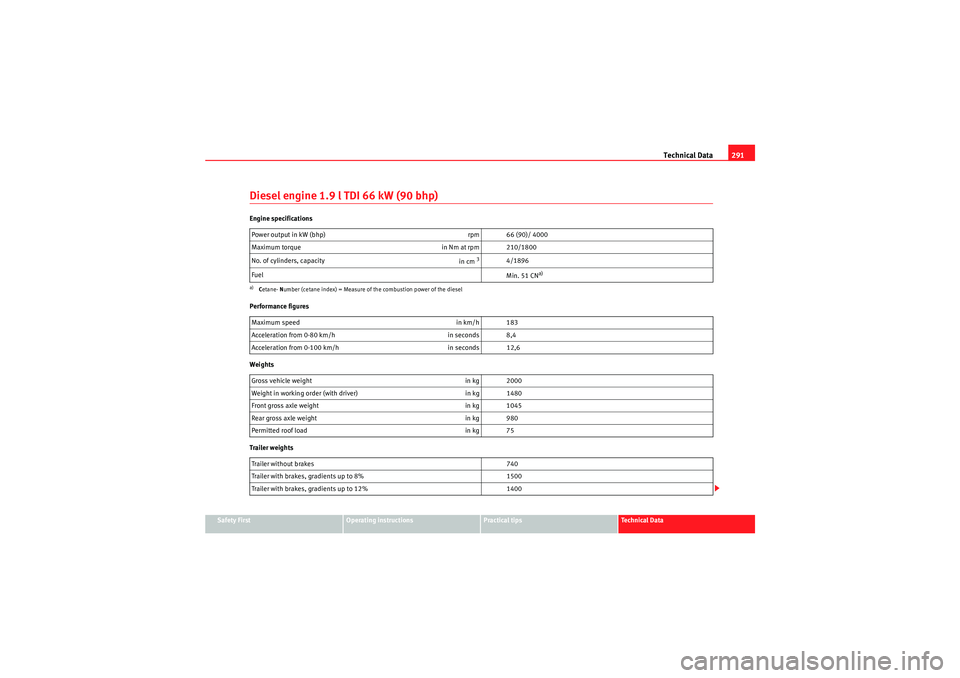 Seat Altea 2010  Owners Manual Technical Data291
Safety First
Operating instructions
Practical tips
Technical Data
Diesel engine 1.9 l TDI 66 kW (90 bhp)Engine specifications
Performance figures
Weights
Trailer weightsPower output 