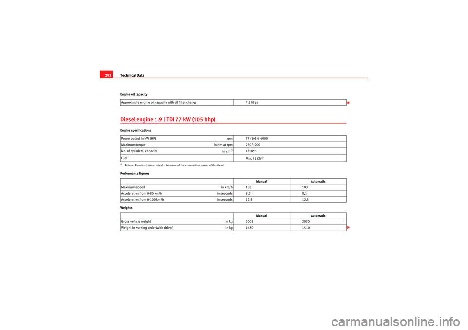 Seat Altea 2010 Owners Manual Technical Data
292Engine oil capacityDiesel engine 1.9 l TDI 77 kW (105 bhp)Engine specifications
Performance figures
Weights Approximate engine oil capacity with oil filter change
4.3 litres
Power ou Seat Altea 2010 Owners Manual Technical Data
292Engine oil capacityDiesel engine 1.9 l TDI 77 kW (105 bhp)Engine specifications
Performance figures
Weights Approximate engine oil capacity with oil filter change
4.3 litres
Power ou