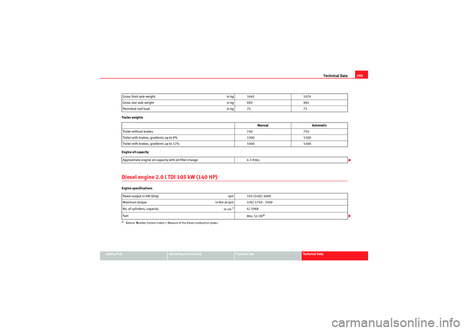 Seat Altea 2010  Owners Manual Technical Data293
Safety First
Operating instructions
Practical tips
Technical Data
Trailer weights
Engine oil capacity
Diesel engine 2.0 l TDI 103 kW (140 HP)Engine specifications
Gross front axle we