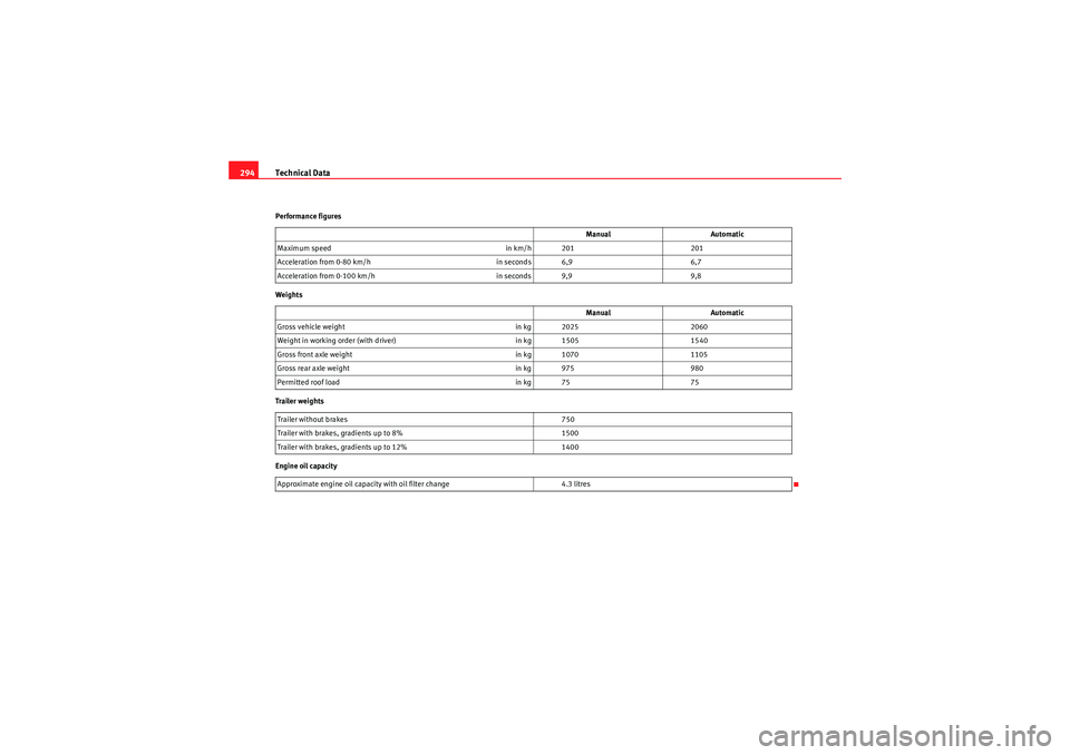 Seat Altea 2010  Owners Manual Technical Data
294Performance figures
Weights
Trailer weights
Engine oil capacity Manual
Automatic
Maximum speed in km/h 201201
Acceleration from 0-80 km/h in seconds 6,96,7
Acceleration from 0-100 km