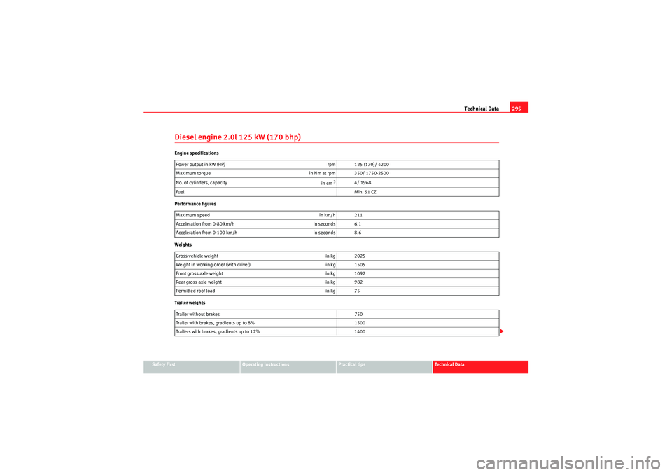 Seat Altea 2010 Owners Manual Technical Data295
Safety First
Operating instructions
Practical tips
Technical Data
Diesel engine 2.0l 125 kW (170 bhp)Engine specifications
Performance figures
Weights
Trailer weightsPower output in Seat Altea 2010 Owners Manual Technical Data295
Safety First
Operating instructions
Practical tips
Technical Data
Diesel engine 2.0l 125 kW (170 bhp)Engine specifications
Performance figures
Weights
Trailer weightsPower output in