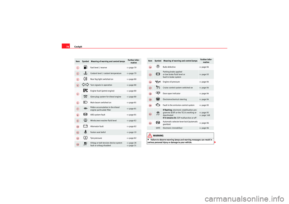 Seat Altea 2010  Owners Manual Cockpit
78
WARNING
•Failure to observe warning lamps and warning messages can result in 
serious personal injury or damage to your vehicle.
Item
Symbol
Meaning of warning and control lamps
Further i