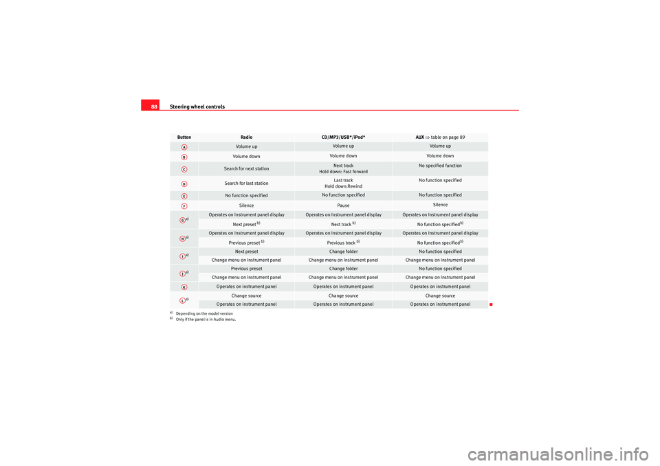 Seat Altea 2010  Owners Manual Steering wheel controls
88Button
Radio
CD/MP3/USB*/iPod*
AUX  ⇒ table on page 89 
Volume up
Volume up
Volume up
Volume down
Volume down
Volume down
Search for next station
Next track
Hold down: Fast
