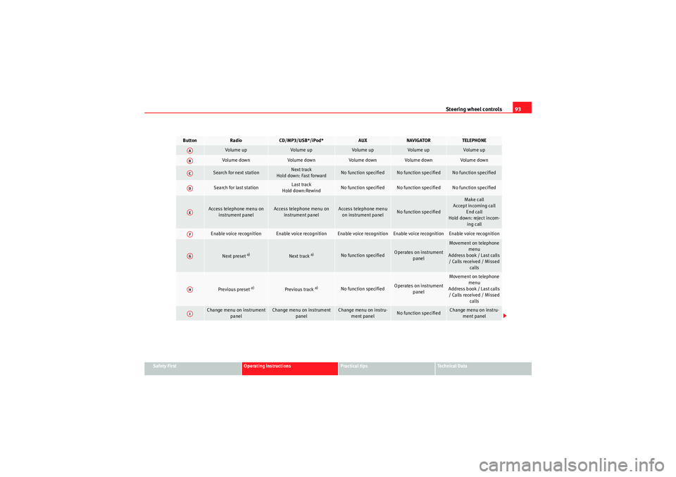 Seat Altea 2010  Owners Manual Steering wheel controls93
Safety First
Operating instructions
Practical tips
Technical Data
Button
Radio
CD/MP3/USB*/iPod*
AUX
NAVIGATOR
TELEPHONE
Volume up
Volume up
Volume up
Volume up
Volume up
Vol