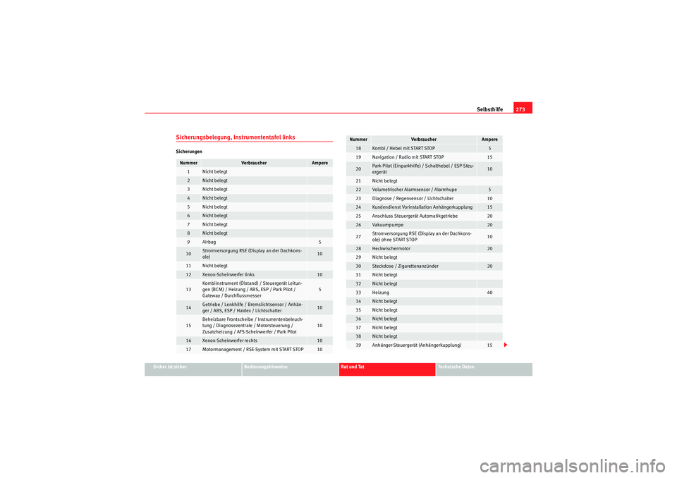 Seat Altea 2010 Betriebsanleitung (in German) Selbsthilfe273
Sicher ist sicher
Bedienungshinweise
Rat und Tat
Technische Daten
Sicherungsbelegung, Instrumententafel linksSicherungenNummer
Verbraucher
Ampere
1
Nicht belegt
2
Nicht belegt
3
Nicht b Seat Altea 2010 Betriebsanleitung (in German) Selbsthilfe273
Sicher ist sicher
Bedienungshinweise
Rat und Tat
Technische Daten
Sicherungsbelegung, Instrumententafel linksSicherungenNummer
Verbraucher
Ampere
1
Nicht belegt
2
Nicht belegt
3
Nicht b