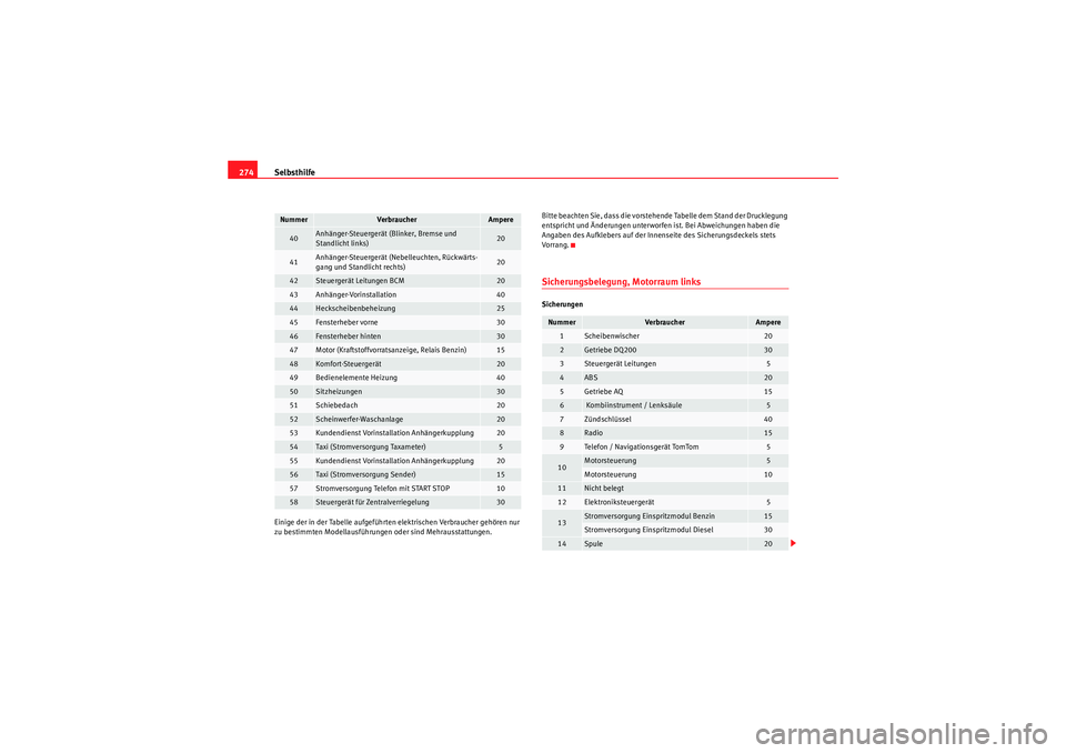 Seat Altea 2010 Betriebsanleitung (in German) Selbsthilfe
274Einige der in der Tabelle aufgeführten elektrischen Verbraucher gehören nur
zu bestimmten Modellausführungen oder sind Mehrausstattungen. Bitte beachten Sie, dass die vorstehende Ta Seat Altea 2010 Betriebsanleitung (in German) Selbsthilfe
274Einige der in der Tabelle aufgeführten elektrischen Verbraucher gehören nur
zu bestimmten Modellausführungen oder sind Mehrausstattungen. Bitte beachten Sie, dass die vorstehende Ta