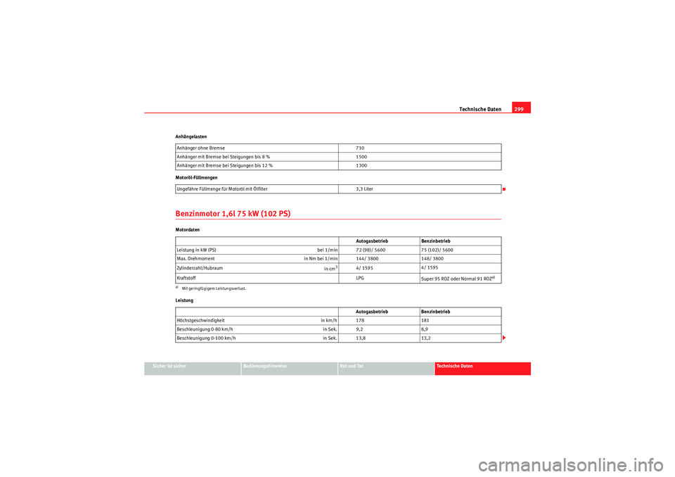 Seat Altea 2010 Betriebsanleitung (in German) Technische Daten299
Sicher ist sicher
Bedienungshinweise
Rat und Tat
Technische Daten
Anhängelasten
Motoröl-Füllmengen
Benzinmotor 1,6l 75 kW (102 PS)Motordaten
Leistung
Anhänger ohne Bremse
710
Seat Altea 2010 Betriebsanleitung (in German) Technische Daten299
Sicher ist sicher
Bedienungshinweise
Rat und Tat
Technische Daten
Anhängelasten
Motoröl-Füllmengen
Benzinmotor 1,6l 75 kW (102 PS)Motordaten
Leistung
Anhänger ohne Bremse
710