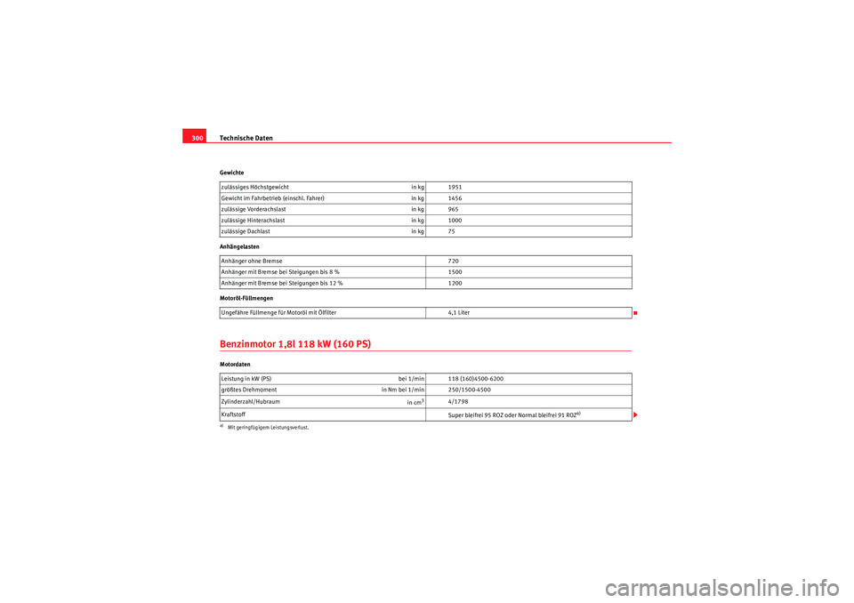 Seat Altea 2010 Betriebsanleitung (in German) Technische Daten
300Gewichte
Anhängelasten
Motoröl-FüllmengenBenzinmotor 1,8l 118 kW (160 PS)Motordaten zulässiges Höchstgewicht
in kg 1951
Gewicht im Fahrbetrieb (einschl. Fahrer) in kg 1456
zul Seat Altea 2010 Betriebsanleitung (in German) Technische Daten
300Gewichte
Anhängelasten
Motoröl-FüllmengenBenzinmotor 1,8l 118 kW (160 PS)Motordaten zulässiges Höchstgewicht
in kg 1951
Gewicht im Fahrbetrieb (einschl. Fahrer) in kg 1456
zul