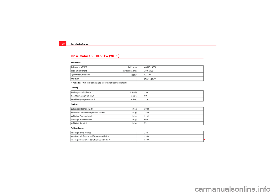 Seat Altea 2010 Betriebsanleitung (in German) Technische Daten
302Dieselmotor 1,9 TDI 66 kW (90 PS)Motordaten
Leistung
Gewichte
Anhängelasten Leistung in kW (PS)
bei 1/min 66 (90)/ 4000
Max. Drehmoment in Nm bei 1/min 210/1800
Zylinderzahl/Hubr Seat Altea 2010 Betriebsanleitung (in German) Technische Daten
302Dieselmotor 1,9 TDI 66 kW (90 PS)Motordaten
Leistung
Gewichte
Anhängelasten Leistung in kW (PS)
bei 1/min 66 (90)/ 4000
Max. Drehmoment in Nm bei 1/min 210/1800
Zylinderzahl/Hubr