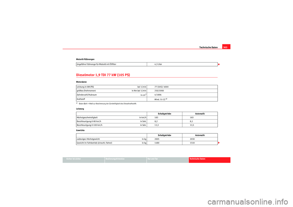 Seat Altea 2010 Betriebsanleitung (in German) Technische Daten303
Sicher ist sicher
Bedienungshinweise
Rat und Tat
Technische Daten
Motoröl-Füllmengen
Dieselmotor 1,9 TDI 77 kW (105 PS)Motordaten
Leistung
Gewichte
Ungefähre Füllmenge für Mot Seat Altea 2010 Betriebsanleitung (in German) Technische Daten303
Sicher ist sicher
Bedienungshinweise
Rat und Tat
Technische Daten
Motoröl-Füllmengen
Dieselmotor 1,9 TDI 77 kW (105 PS)Motordaten
Leistung
Gewichte
Ungefähre Füllmenge für Mot