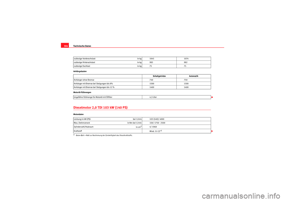 Seat Altea 2010 Betriebsanleitung (in German) Technische Daten
304Anhängelasten
Motoröl-FüllmengenDieselmotor 2,0 TDI 103 kW (140 PS)Motordaten zulässige Vorderachslast
in kg 10451074
zulässige Hinterachslast in kg 983982
zulässige Dachlast Seat Altea 2010 Betriebsanleitung (in German) Technische Daten
304Anhängelasten
Motoröl-FüllmengenDieselmotor 2,0 TDI 103 kW (140 PS)Motordaten zulässige Vorderachslast
in kg 10451074
zulässige Hinterachslast in kg 983982
zulässige Dachlast