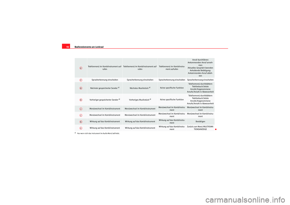 Seat Altea 2010  Betriebsanleitung (in German) Bedienelemente am Lenkrad
92
Telefonmenü im Kombiinstrument auf-
rufen
Telefonmenü im Kombiinstrument auf-rufen
Telefonmenü im Kombiinstru-ment aufrufen
Anruf durchführen
Ankommenden Anruf anneh- 