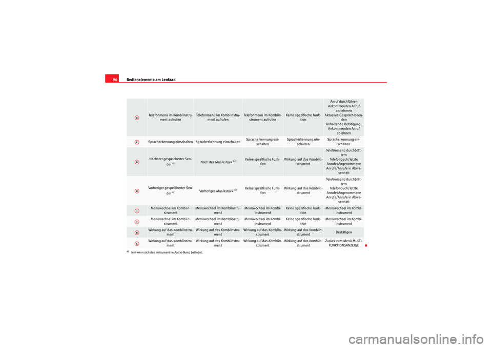 Seat Altea 2010  Betriebsanleitung (in German) Bedienelemente am Lenkrad
96
Telefonmenü im Kombiinstru-
ment aufrufen
Telefonmenü im Kombiinstru-ment aufrufen
Telefonmenü im Kombiin-strument aufrufen
Keine spezifische Funk- tion
Anruf durchfüh