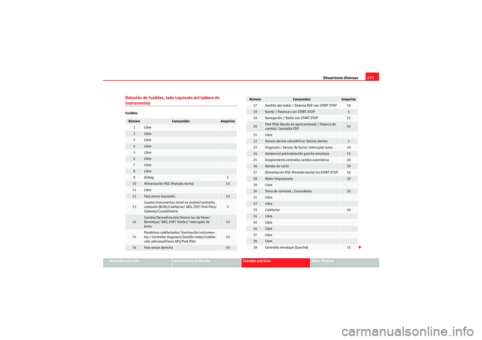 Seat Altea 2010 Manual del propietario (in Spanish) Situaciones diversas275
Seguridad ante todo
Instrucciones de Manejo
Consejos prácticos
Datos Técnicos
Dotación de fusibles, lado izquierdo del tablero de instrumentosFusiblesNúmero
Consumidor
Ampe Seat Altea 2010 Manual del propietario (in Spanish) Situaciones diversas275
Seguridad ante todo
Instrucciones de Manejo
Consejos prácticos
Datos Técnicos
Dotación de fusibles, lado izquierdo del tablero de instrumentosFusiblesNúmero
Consumidor
Ampe