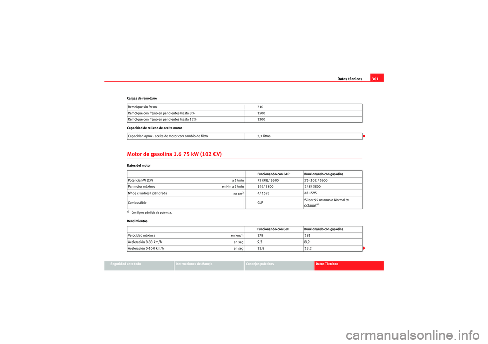 Seat Altea 2010 Manual del propietario (in Spanish) Datos técnicos301
Seguridad ante todo
Instrucciones de Manejo
Consejos prácticos
Datos Técnicos
Cargas de remolque
Capacidad de relleno de aceite motor
Motor de gasolina 1.6 75 kW (102 CV)Datos del Seat Altea 2010 Manual del propietario (in Spanish) Datos técnicos301
Seguridad ante todo
Instrucciones de Manejo
Consejos prácticos
Datos Técnicos
Cargas de remolque
Capacidad de relleno de aceite motor
Motor de gasolina 1.6 75 kW (102 CV)Datos del