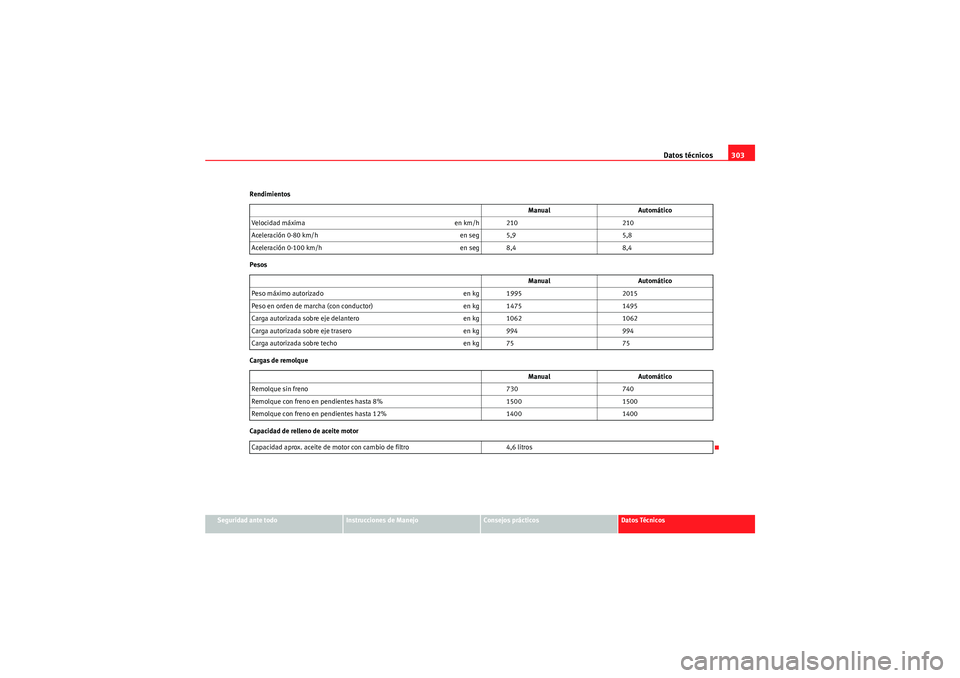 Seat Altea 2010 Manual del propietario (in Spanish) Datos técnicos303
Seguridad ante todo
Instrucciones de Manejo
Consejos prácticos
Datos Técnicos
Rendimientos
Pesos
Cargas de remolque
Capacidad de relleno de aceite motor
Manual
Automático
Velocid Seat Altea 2010 Manual del propietario (in Spanish) Datos técnicos303
Seguridad ante todo
Instrucciones de Manejo
Consejos prácticos
Datos Técnicos
Rendimientos
Pesos
Cargas de remolque
Capacidad de relleno de aceite motor
Manual
Automático
Velocid