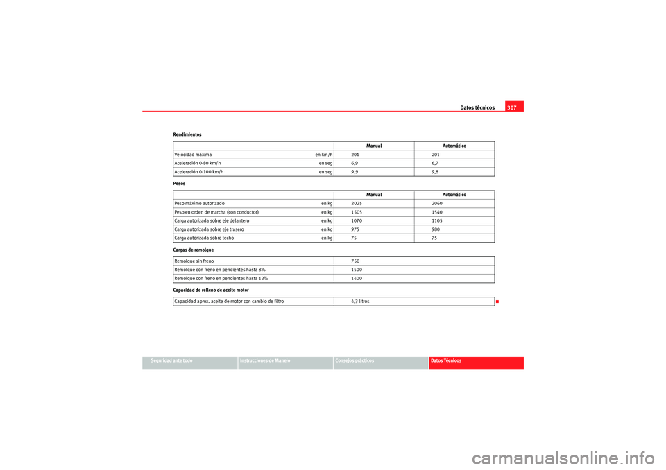 Seat Altea 2010 Manual del propietario (in Spanish) Datos técnicos307
Seguridad ante todo
Instrucciones de Manejo
Consejos prácticos
Datos Técnicos
Rendimientos
Pesos
Cargas de remolque
Capacidad de relleno de aceite motor
Manual
Automático
Velocid Seat Altea 2010 Manual del propietario (in Spanish) Datos técnicos307
Seguridad ante todo
Instrucciones de Manejo
Consejos prácticos
Datos Técnicos
Rendimientos
Pesos
Cargas de remolque
Capacidad de relleno de aceite motor
Manual
Automático
Velocid