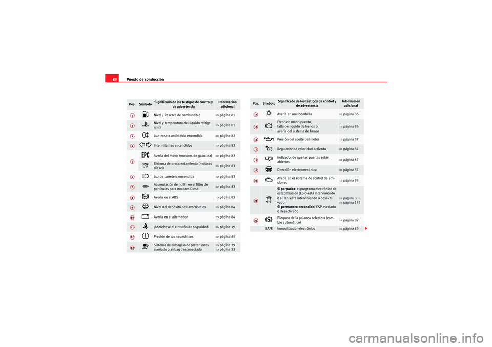 Seat Altea 2010 Manual del propietario (in Spanish) Puesto de conducción
80Pos.
Símbolo
Significado de los testigos de control y
de advertencia
Información adicional
Nivel / Reserva de combustible
⇒ página 81
Nivel y temperatura del l Seat Altea 2010 Manual del propietario (in Spanish) Puesto de conducción
80Pos.
Símbolo
Significado de los testigos de control y
de advertencia
Información adicional
Nivel / Reserva de combustible
⇒ página 81
Nivel y temperatura del l