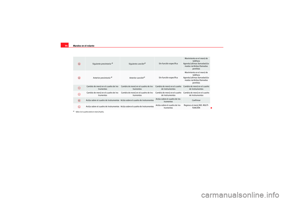 Seat Altea 2010 Manual del propietario (in Spanish) Mandos en el volante
94
Siguiente presintonía
a)
Siguiente canción
a)
Sin función específica
Movimiento en el menú de
teléfono
Agenda/ultimas llamadaslLla- madas recibidas/llamadas perdidas
A Seat Altea 2010 Manual del propietario (in Spanish) Mandos en el volante
94
Siguiente presintonía
a)
Siguiente canción
a)
Sin función específica
Movimiento en el menú de
teléfono
Agenda/ultimas llamadaslLla- madas recibidas/llamadas perdidas
A