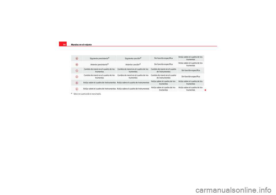Seat Altea 2010 Manual del propietario (in Spanish) Mandos en el volante
96
Siguiente presintonía
a)
Siguiente canción
a)
Sin función específica
Actúa sobre el cuadro de ins-
trumentos
Anterior presintonía
a)
Anterior canción
a)
Sin función esp Seat Altea 2010 Manual del propietario (in Spanish) Mandos en el volante
96
Siguiente presintonía
a)
Siguiente canción
a)
Sin función específica
Actúa sobre el cuadro de ins-
trumentos
Anterior presintonía
a)
Anterior canción
a)
Sin función esp