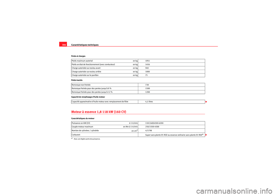 Seat Altea 2010 Manuel du propriétaire (in French) Caractéristiques techniques
306Poids et charges
Poids tractés
Capacité de remplissage dhuile moteurMoteur à essence 1,8 118 kW (160 CV)Caractéristiques du moteur Poids maximum autorisé
en kg 19 Seat Altea 2010 Manuel du propriétaire (in French) Caractéristiques techniques
306Poids et charges
Poids tractés
Capacité de remplissage dhuile moteurMoteur à essence 1,8 118 kW (160 CV)Caractéristiques du moteur Poids maximum autorisé
en kg 19