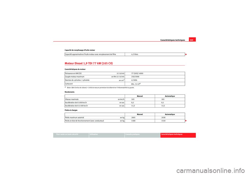 Seat Altea 2010 Manuel du propriétaire (in French) Caractéristiques techniques309
Pour rouler en toute sécurité
Utilisation
Conseils pratiques
Caractéristiques techniques
Capacité de remplissage dhuile moteur
Moteur Diesel 1,9 TDI 77 kW (105 CV) Seat Altea 2010 Manuel du propriétaire (in French) Caractéristiques techniques309
Pour rouler en toute sécurité
Utilisation
Conseils pratiques
Caractéristiques techniques
Capacité de remplissage dhuile moteur
Moteur Diesel 1,9 TDI 77 kW (105 CV)