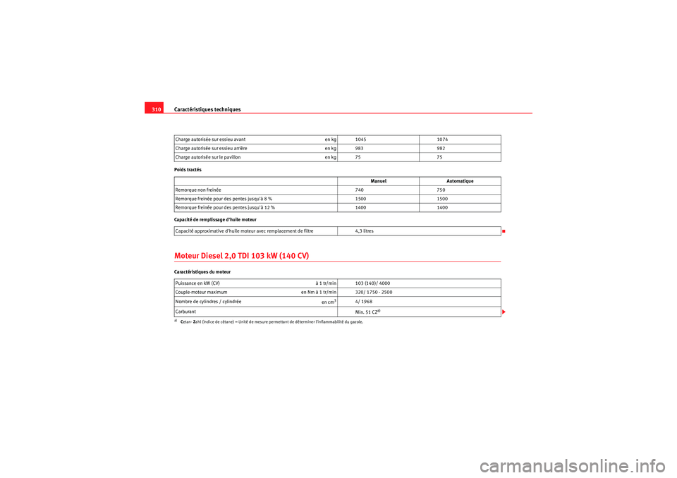 Seat Altea 2010 Manuel du propriétaire (in French) Caractéristiques techniques
310Poids tractés
Capacité de remplissage dhuile moteurMoteur Diesel 2,0 TDI 103 kW (140 CV)Caractéristiques du moteur Charge autorisée sur essieu avant
en kg 10451074 Seat Altea 2010 Manuel du propriétaire (in French) Caractéristiques techniques
310Poids tractés
Capacité de remplissage dhuile moteurMoteur Diesel 2,0 TDI 103 kW (140 CV)Caractéristiques du moteur Charge autorisée sur essieu avant
en kg 10451074