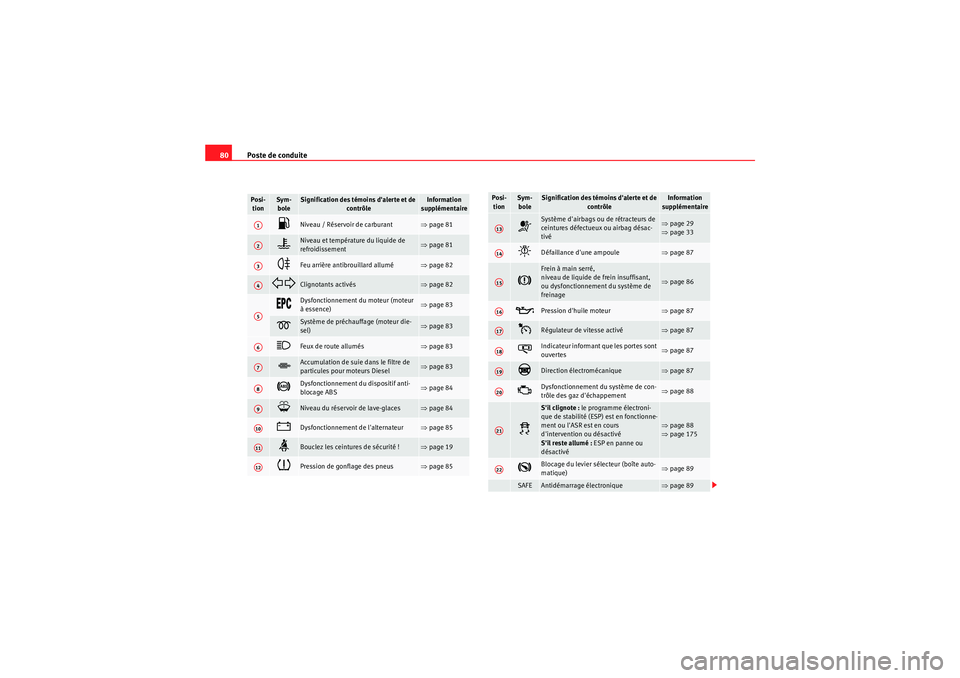 Seat Altea 2010  Manuel du propriétaire (in French)  Poste de conduite
80Posi-
tion
Sym-bole
Signification des témoins dalerte et de  contrôle
Information 
supplémentaire

Niveau / Réservoir de carburant 
⇒ page 81 

Niveau et température 